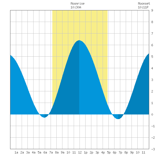 Bidwell Creek entrance tide chart for Saturday, January 4, 2025