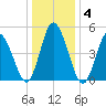 Bidwell Creek entrance tide chart for Saturday, January 4, 2025