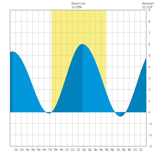 Bidwell Creek entrance tide chart for Sunday, January 5, 2025
