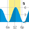 Bidwell Creek entrance tide chart for Sunday, January 5, 2025