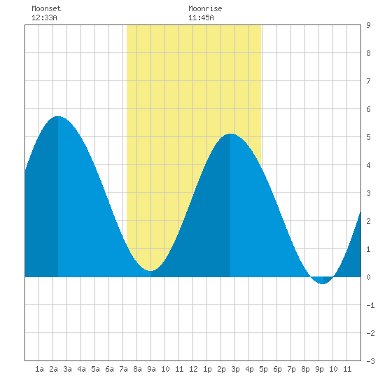 Bidwell Creek entrance tide chart for Tuesday, January 7, 2025