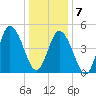 Bidwell Creek entrance tide chart for Tuesday, January 7, 2025