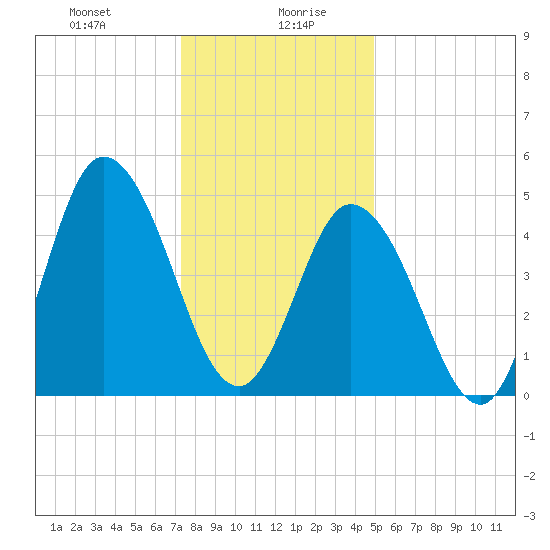 Bidwell Creek entrance tide chart for Wednesday, January 8, 2025