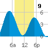 Bidwell Creek entrance tide chart for Thursday, January 9, 2025