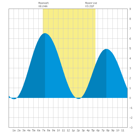 Bidwell Creek entrance tide chart for Monday, February 10, 2025