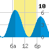 Bidwell Creek entrance tide chart for Monday, February 10, 2025