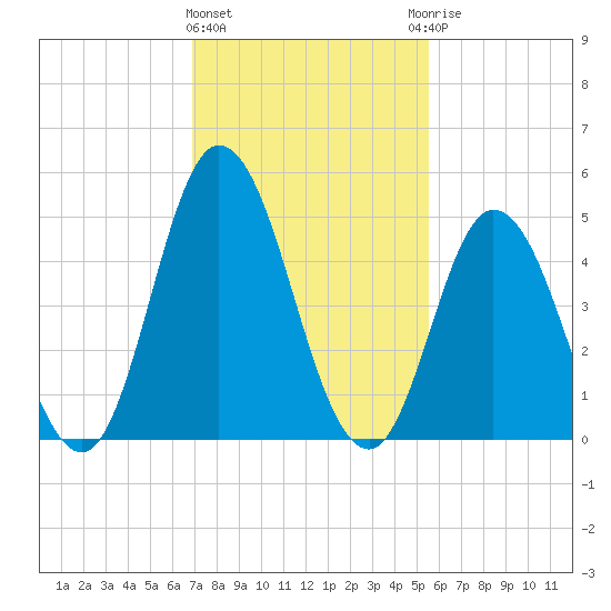 Bidwell Creek entrance tide chart for Tuesday, February 11, 2025