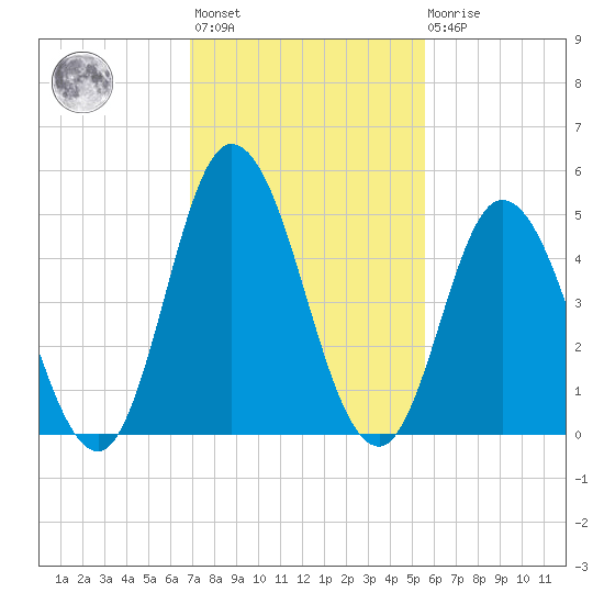 Bidwell Creek entrance tide chart for Wednesday, February 12, 2025