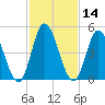 Bidwell Creek entrance tide chart for Friday, February 14, 2025