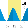 Bidwell Creek entrance tide chart for Sunday, February 16, 2025