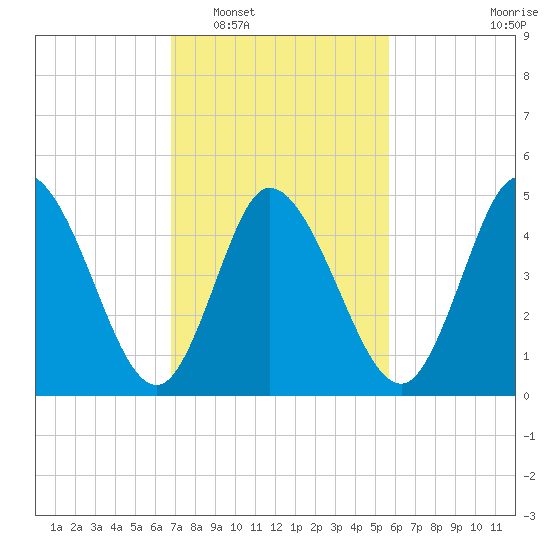 Bidwell Creek entrance tide chart for Monday, February 17, 2025