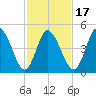 Bidwell Creek entrance tide chart for Monday, February 17, 2025