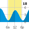 Bidwell Creek entrance tide chart for Tuesday, February 18, 2025