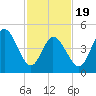 Bidwell Creek entrance tide chart for Wednesday, February 19, 2025