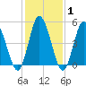 Bidwell Creek entrance tide chart for Saturday, February 1, 2025