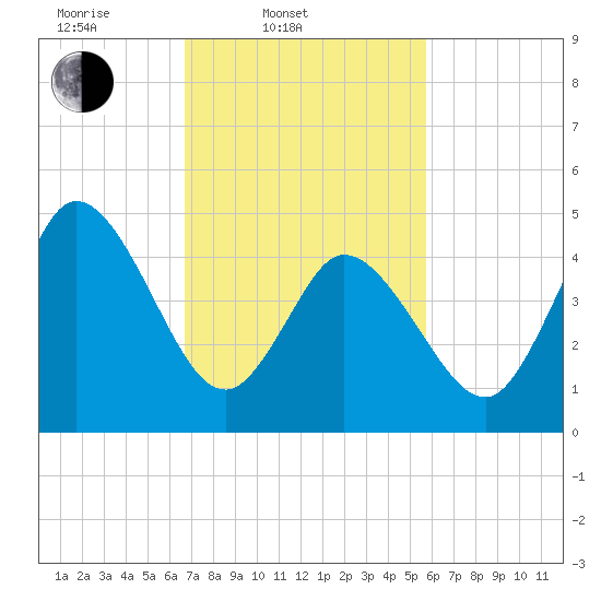 Bidwell Creek entrance tide chart for Thursday, February 20, 2025