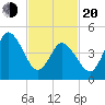 Bidwell Creek entrance tide chart for Thursday, February 20, 2025
