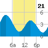 Bidwell Creek entrance tide chart for Friday, February 21, 2025