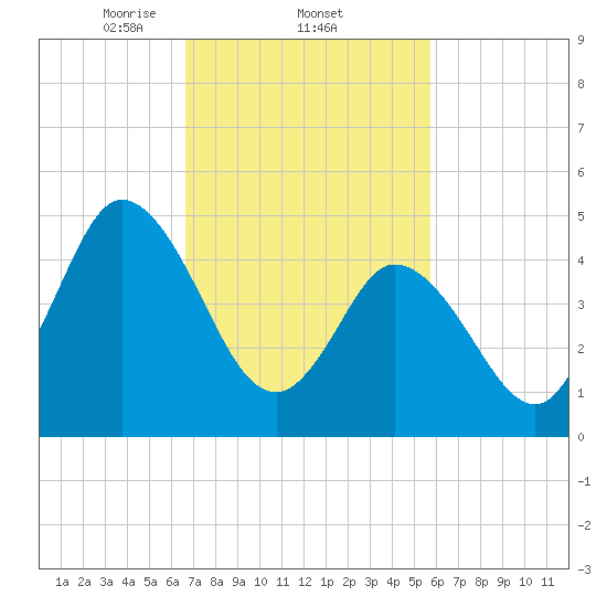 Bidwell Creek entrance tide chart for Saturday, February 22, 2025