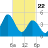 Bidwell Creek entrance tide chart for Saturday, February 22, 2025