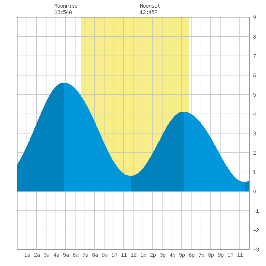 Bidwell Creek entrance tide chart for Sunday, February 23, 2025