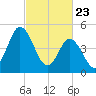 Bidwell Creek entrance tide chart for Sunday, February 23, 2025