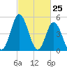 Bidwell Creek entrance tide chart for Tuesday, February 25, 2025