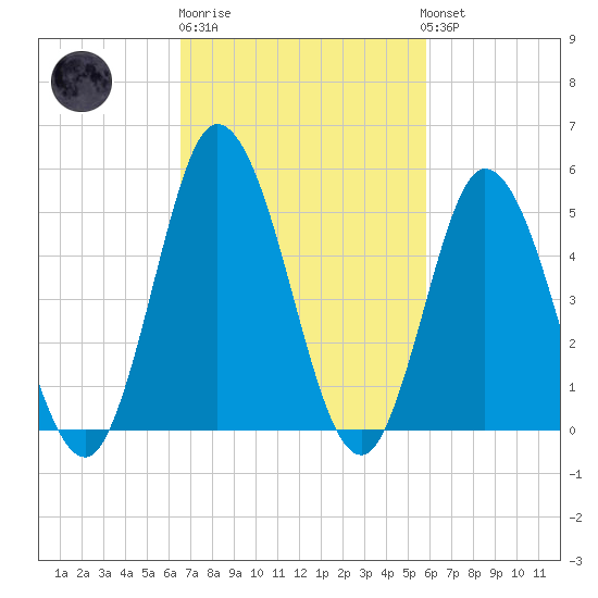 Bidwell Creek entrance tide chart for Thursday, February 27, 2025