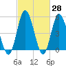 Bidwell Creek entrance tide chart for Friday, February 28, 2025