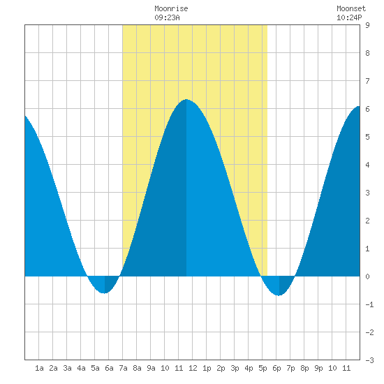 Bidwell Creek entrance tide chart for Sunday, February 2, 2025