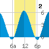 Bidwell Creek entrance tide chart for Sunday, February 2, 2025