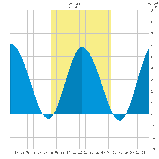 Bidwell Creek entrance tide chart for Monday, February 3, 2025