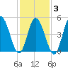 Bidwell Creek entrance tide chart for Monday, February 3, 2025