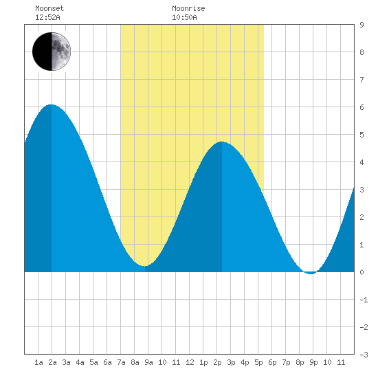 Bidwell Creek entrance tide chart for Wednesday, February 5, 2025