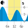 Bidwell Creek entrance tide chart for Wednesday, February 5, 2025