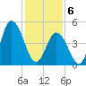 Bidwell Creek entrance tide chart for Thursday, February 6, 2025