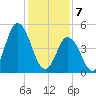 Bidwell Creek entrance tide chart for Friday, February 7, 2025