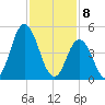 Bidwell Creek entrance tide chart for Saturday, February 8, 2025