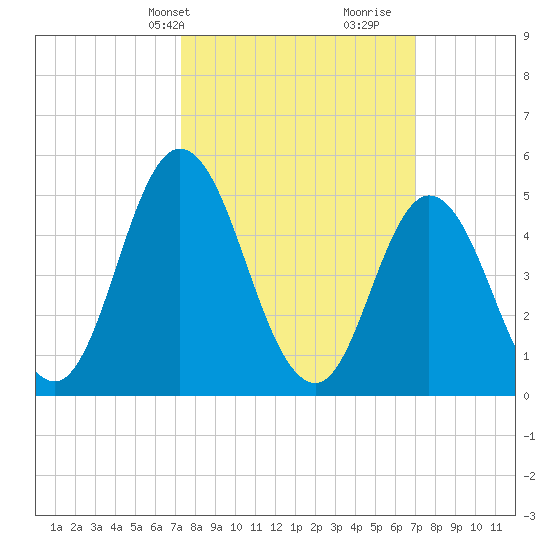 Bidwell Creek entrance tide chart for Monday, March 10, 2025