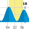 Bidwell Creek entrance tide chart for Monday, March 10, 2025