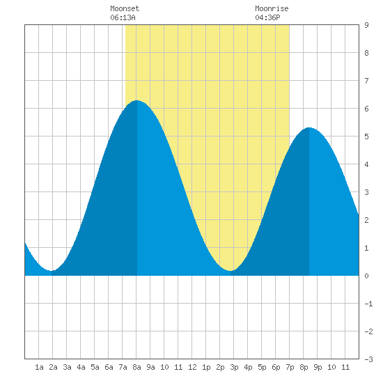 Bidwell Creek entrance tide chart for Tuesday, March 11, 2025