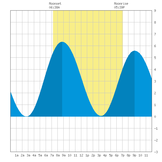 Bidwell Creek entrance tide chart for Wednesday, March 12, 2025