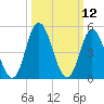 Bidwell Creek entrance tide chart for Wednesday, March 12, 2025