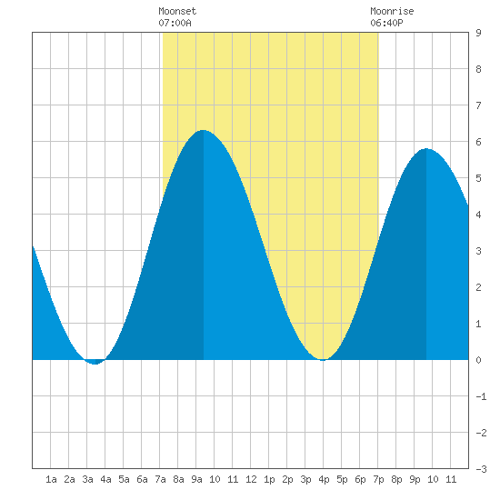 Bidwell Creek entrance tide chart for Thursday, March 13, 2025