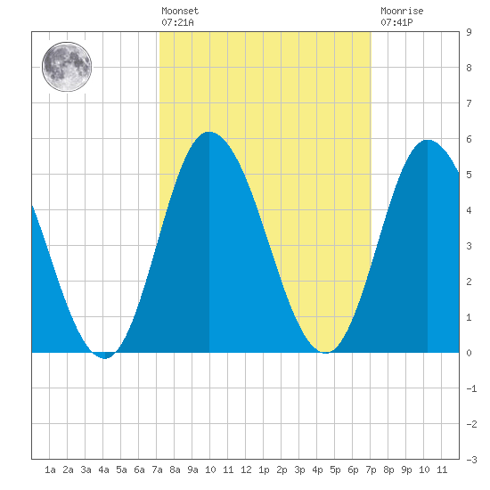 Bidwell Creek entrance tide chart for Friday, March 14, 2025