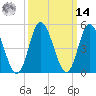 Bidwell Creek entrance tide chart for Friday, March 14, 2025