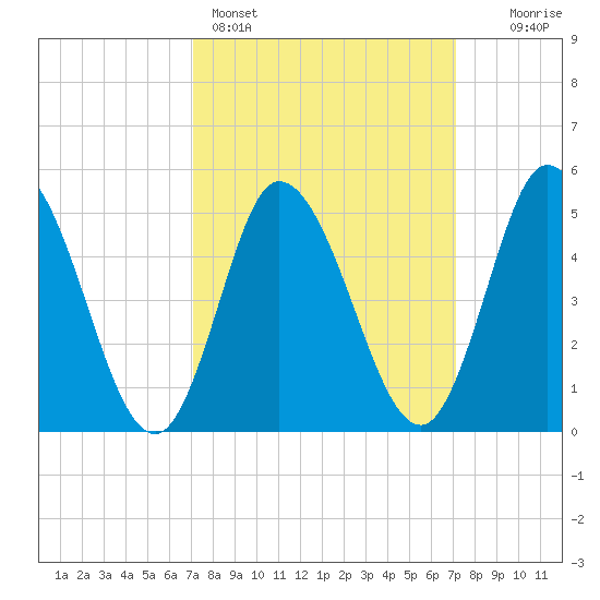 Bidwell Creek entrance tide chart for Sunday, March 16, 2025