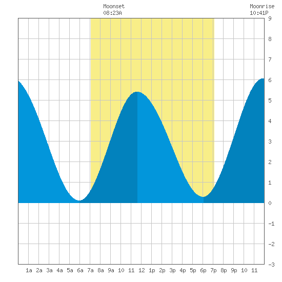 Bidwell Creek entrance tide chart for Monday, March 17, 2025