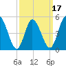 Bidwell Creek entrance tide chart for Monday, March 17, 2025
