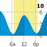 Bidwell Creek entrance tide chart for Tuesday, March 18, 2025